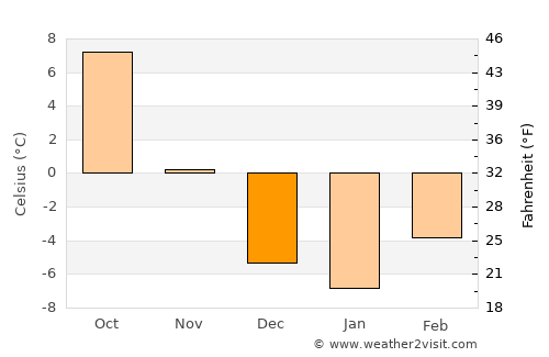 Meeker average temperature in December