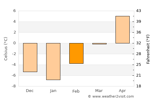 Meeker average temperature in February