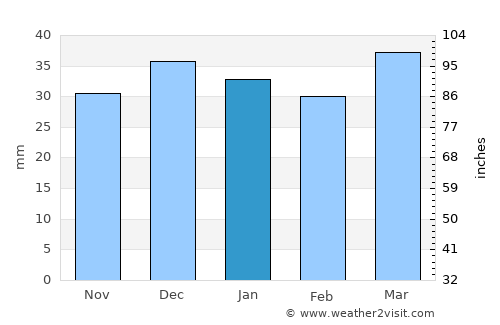 Meeker average rain in January