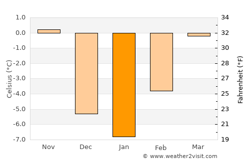 Meeker average temperature in January