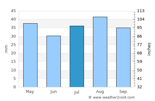 Meeker average rain in July