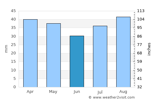 Meeker average rain in June