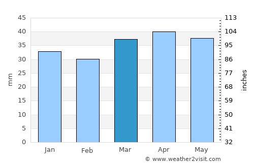 Meeker average rain in March