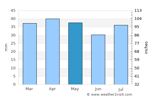 Meeker average rain in May