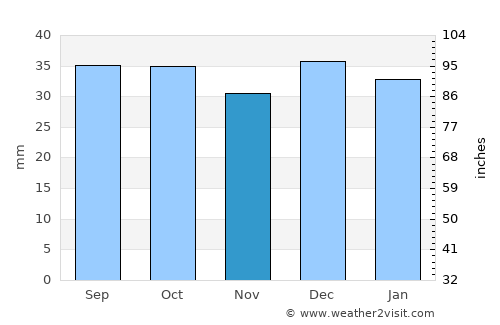 Meeker average rain in November