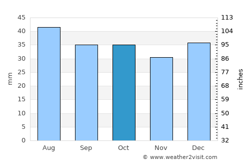 Meeker average rain in October
