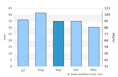 Meeker average rain in September