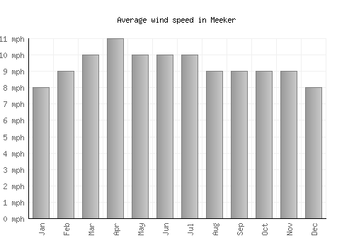 Meeker average winspeed by month (mph)