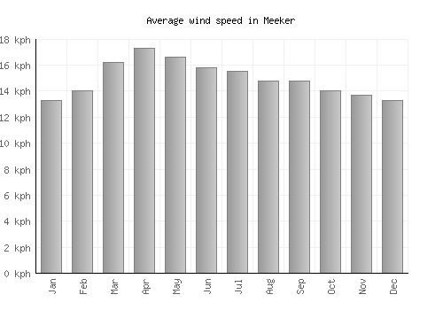 Meeker average winspeed by month (km/h)