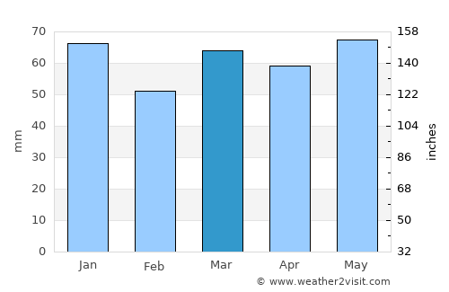 Meerbusch average rain in March