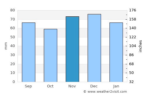 Meerbusch average rain in November