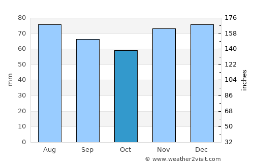 Meerbusch average rain in October