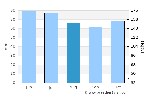 Meerhout average rain in August