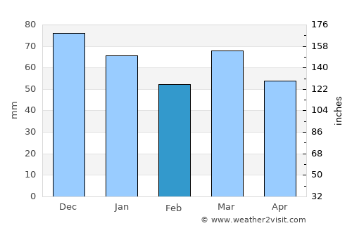 Meerhout average rain in February