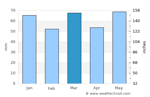 Meerhout average rain in March