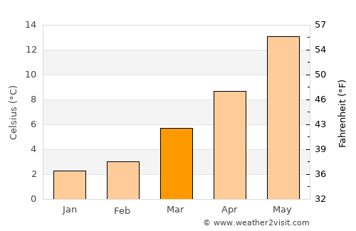 Meerhout average temperature in March