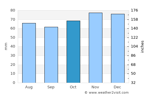 Meerhout average rain in October