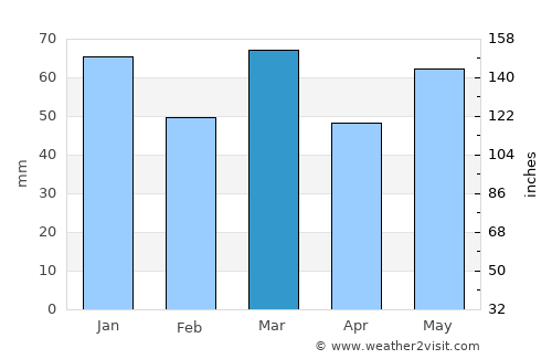 Meerhoven average rain in March