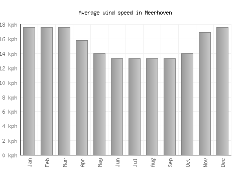 Meerhoven average winspeed by month (km/h)