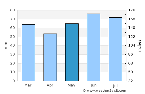 Meerssen average rain in May