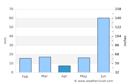 Meerut average rain in April