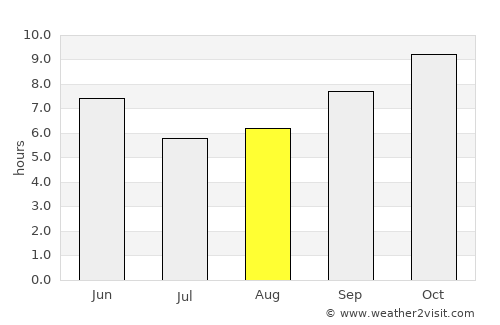 Meerut average rain in August