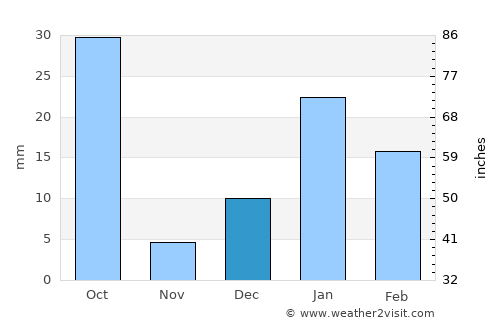 Meerut average rain in December
