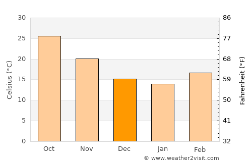 Meerut average temperature in December