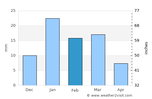Meerut average rain in February