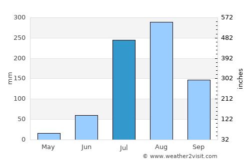 Meerut average rain in July