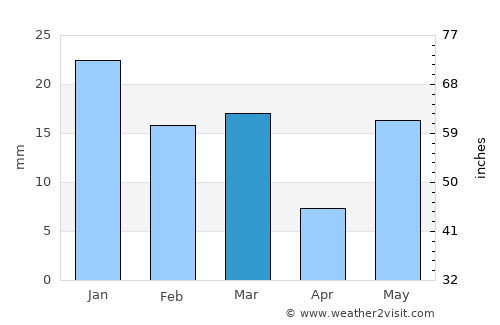 Meerut average rain in March