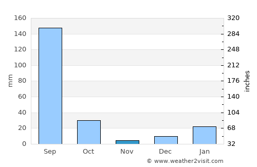 Meerut average rain in November