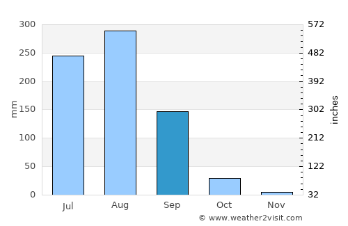 Meerut average rain in September