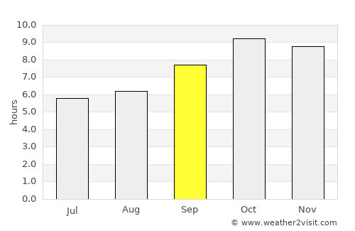 Meerut average rain in September