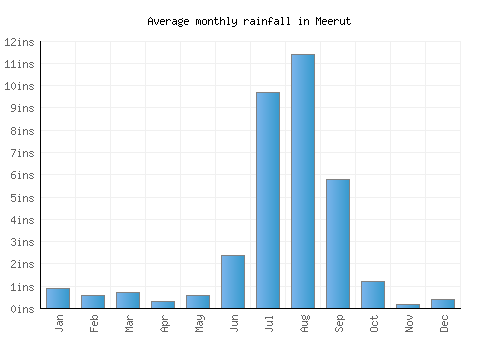 Meerut monthly rainfall chart (inches)