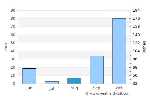 Meftah average rain in August