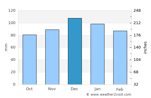 Meftah average rain in December