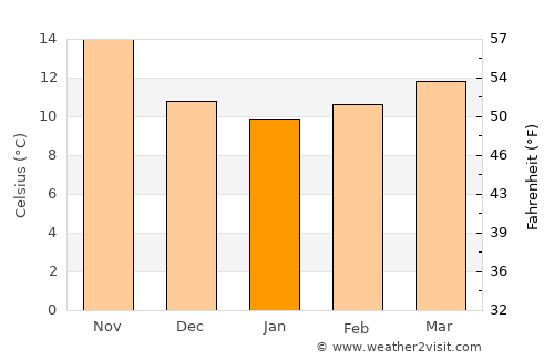 Meftah average temperature in January