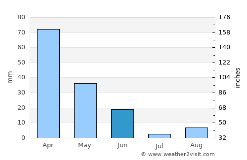 Meftah average rain in June