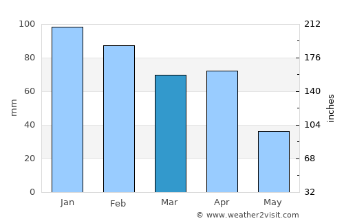 Meftah average rain in March