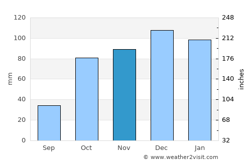 Meftah average rain in November