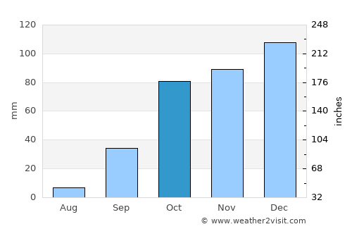 Meftah average rain in October