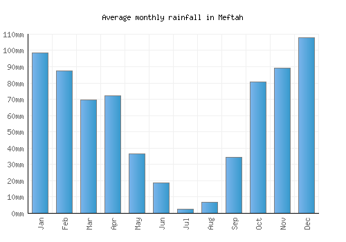 Meftah monthly rainfall chart (mm)