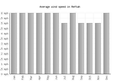 Meftah average winspeed by month (mph)
