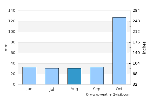 Mēga average rain in August