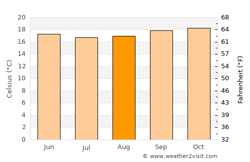 Mēga average temperature in August