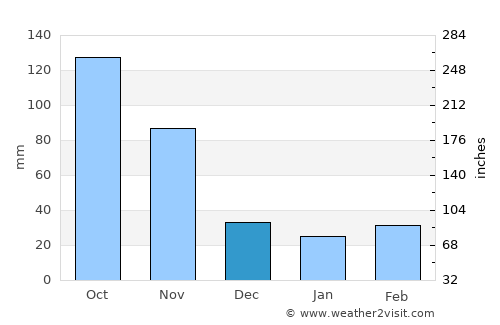 Mēga average rain in December
