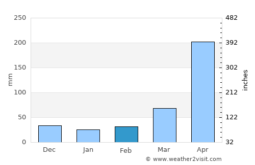 Mēga average rain in February