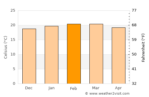 Mēga average temperature in February