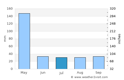 Mēga average rain in July
